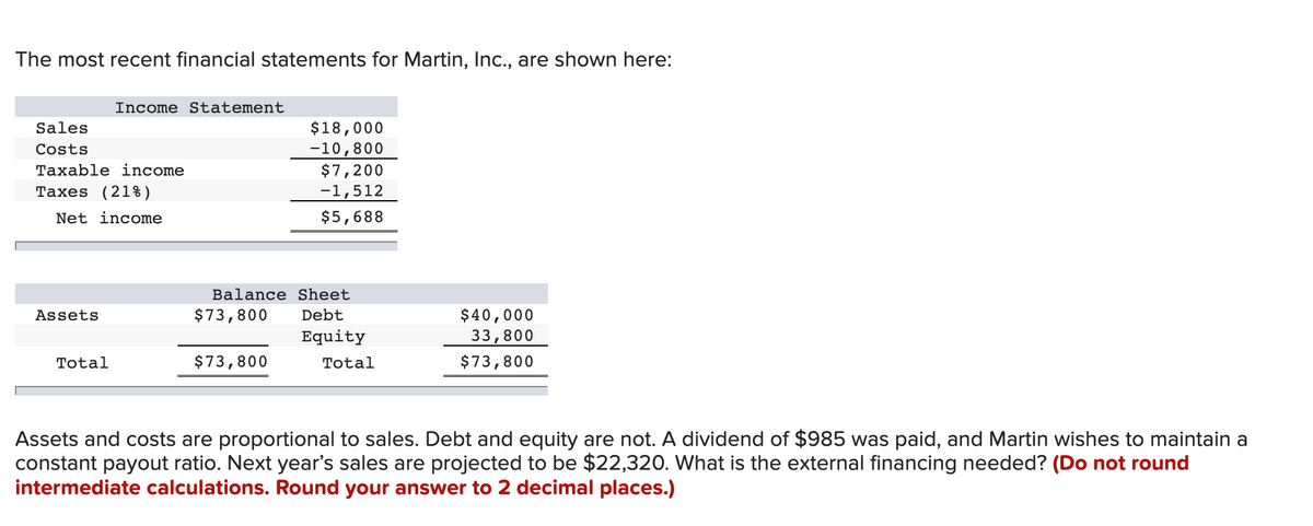 The most recent financial statements for Martin, Inc., are shown here:
Income Statement
$18,000
-10,800
$7,200
-1,512
Sales
Costs
Taxable income
Taxes (21%)
Net income
$5,688
Balance Sheet
$40,000
33,800
Assets
$73,800
Debt
Equity
Total
$73,800
Total
$73,800
Assets and costs are proportional to sales. Debt and equity are not. A dividend of $985 was paid, and Martin wishes to maintain a
constant payout ratio. Next year's sales are projected to be $22,320. What is the external financing needed? (Do not round
intermediate calculations. Round your answer to 2 decimal places.)
