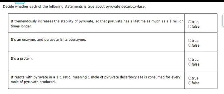 Decide whether each of the following statements is true about pyruvate decarboxylase.
It tremendously increases the stability of pyruvate, so that pyruvate has a lifetime as much as a 1 million Otrue
times longer.
Ofalse
It's an enzyme, and pyruvate is its coenzyme.
It's a protein.
It reacts with pyruvate in a 1:1 ratio, meaning 1 mole of pyruvate decarboxylase is consumed for every
mole of pyruvate produced.
Otrue
Ofalse
Otrue
Ofalse
Otrue
false