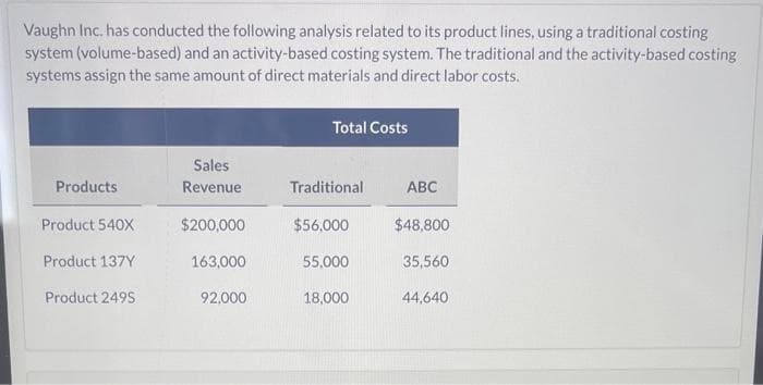 Vaughn Inc. has conducted the following analysis related to its product lines, using a traditional costing
system (volume-based) and an activity-based costing system. The traditional and the activity-based costing
systems assign the same amount of direct materials and direct labor costs.
Products
Product 540X
Product 137Y
Product 2495
Sales
Revenue
$200,000
163,000
92,000
Total Costs
Traditional
$56,000
55,000
18,000
ABC
$48,800
35,560
44,640