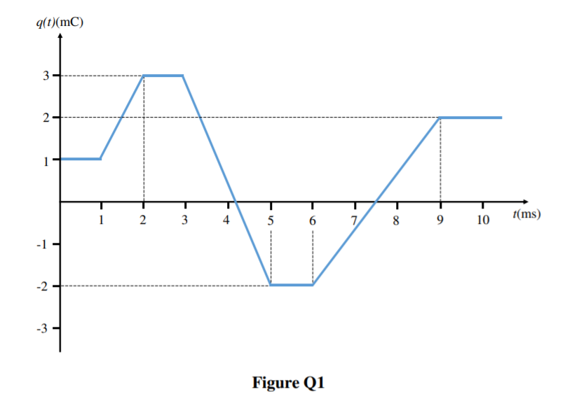 q(1)(mC)
3
1
t(ms)
1
2 3
4
5
8
10
-2
-3
Figure Q1
2.
