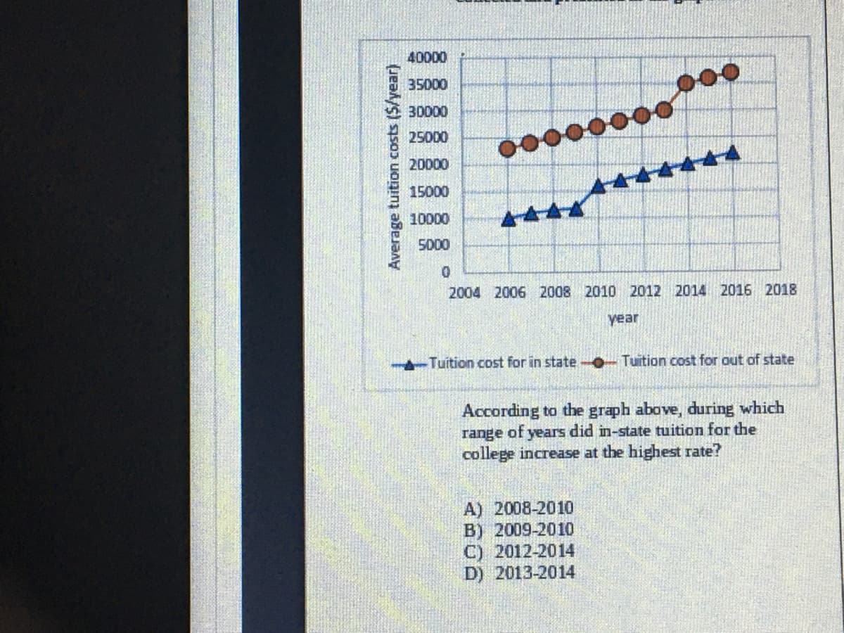 40000
35000
000
30000
25000
20000
15000
10000
5000
2004 2006 2008 2010 2012 2014 2016 2018
year
Tuition cost for in state O-Tuition cost for out of state
According to the graph above, during which
range of years did in-state tuition for the
college increase at the highest rate?
A) 2008-2010
B) 2009-2010
C) 2012-2014
D) 2013-2014
Average tuition costs ($/year)
