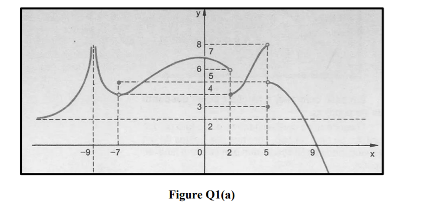 y
7
6
5
3
2
-9
-7
Figure Q1(a)
2)
