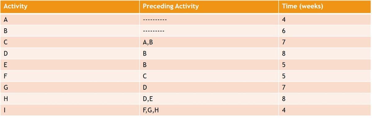 Activity
Preceding Activity
Time (weeks)
A
4
В
6.
А, В
7
D
В
8.
E
В
5
F
C
5
D
7
H
D,E
8.
F,G,H
