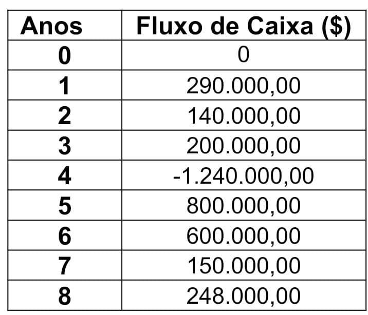 Anos
0
1
2
3
4
5
678
Fluxo de Caixa ($)
0
290.000,00
140.000,00
200.000,00
-1.240.000,00
800.000,00
600.000,00
150.000,00
248.000,00