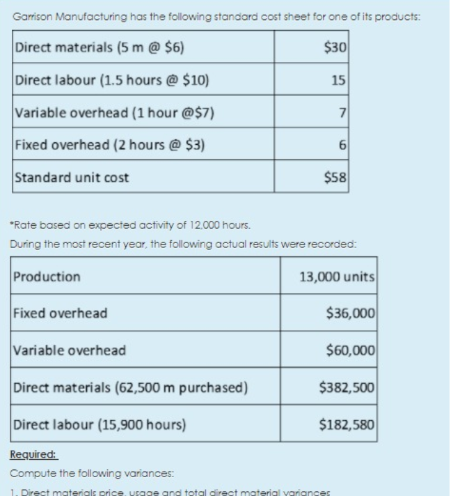 Garrison Manufacturing has the following standard cost sheet for one of its products:
Direct materials (5 m @ $6)
$30
Direct labour (1.5 hours @ $10)
15
Variable overhead (1 hour @$7)
7
Fixed overhead (2 hours @ $3)
6
Standard unit cost
$8
*Rate based on expected activity of 12.000 hours.
During the most recent year, the following actual results were recorded:
Production
13,000 units
Fixed overhead
$36,000
Variable overhead
$60,000
Direct materials (62,500 m purchased)
$382,500
Direct labour (15,900 hours)
$182,580
Required:
Compute the following variances:
1. Direct materials price, usgge and total direct material variances
