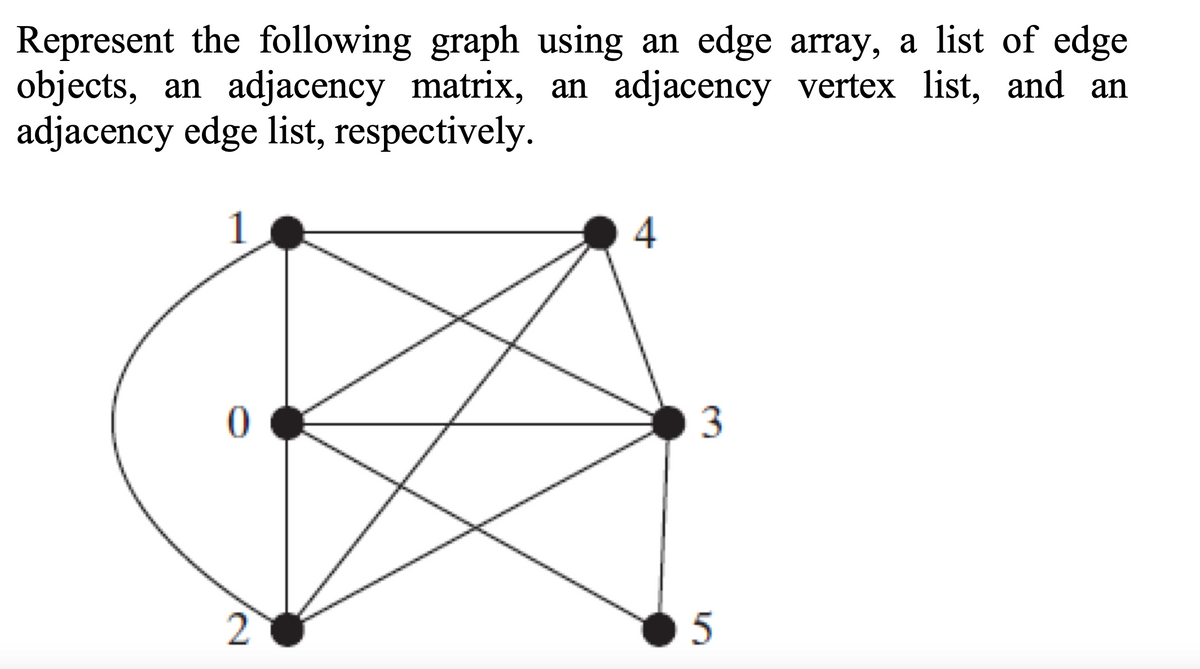 Represent the following graph using an edge array, a list of edge
objects, an adjacency matrix, an adjacency vertex list, and an
adjacency edge list, respectively.
1
3
2
