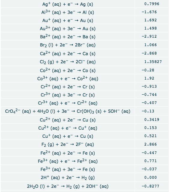 Ag (aq)e- Ag (s)
Al3+ (aq) 3e Al (s)
0.7996
-1.676
Au (aq) e" Au (s)
1.692
Au3+ (aq) 3e
Au (s)
1.498
Ba2+ (aq)2e
Ba (s)
-2.912
Br2 ()2e - 2Br (aq)
1.066
Ca2+ (aq)2e -
- Са (s)
-2.868
Cl2 (g)2e » 2Cl (aq)
1.35827
Co2+ (aq) 2e
Co (s)
-0.28
Co3+ (aq) e- Co2+ (aq)
1.92
Cr2+ (aq) 2e
Cr (s)
-0.913
Cr3+ (ag) 3e Cr (s)
-0.744
Cr3+ (aq) e- Cr2+ (aq)
-0.407
CrO42- (aq) 4H20 (I) +3e
Cr(OH)3 (s)
50H- (aq)
-0.13
Cu2+ (aq)2e-
Cu (s)
0.3419
Cu2+ (aq) e Cu (aq)
0.153
Cu (aq)e-Cu (s)
0.521
F2 (g)2e 2F (aq)
Fe2+ (aq)2e
2.866
Fe (s)
-0.447
Fe3+ (aq)e"- Fe2+ (aq)
0.771
Fe3+ (aq) 3e
Fe (s)
-0.037
2H+ (aq) 2e
H2 (g)
0.000
2H20 ()2e- H2 (g) + 20H (aq)
-0.8277
