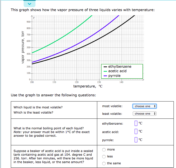 This graph shows how the vapor pressure of three liquids varies with temperature:
900-
800-
700-
600-
500-
400-
300-
ethylbenzene
200-
acetic acid
100-
pyrrole
0-
100
ilo
120
130
140
temperature, °C
Use the graph to answer the following questions:
most volatile:
choose one
Which liquid is the most volatile?
Which is the least volatile?
choose one :
least volatile:
°C
ethylbenzene:
What is the normal boiling point of each liquid?
Note: your answer must be within 1°C of the exact
answer to be graded correct.
°C
acetic acid:
pyrrole:
more
Suppose a beaker of acetic acid is put inside a sealed
tank containing acetic acid gas at 104. degree C and
256. torr. After ten minutes, will there be more liquid
in the beaker, less liquid, or the same amount?
less
the same
vapor pressure, torr
