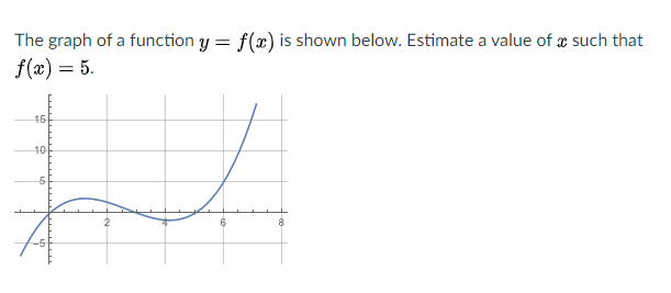 The graph of a function y = f(x) is shown below. Estimate a value of æ such that
f(æ) = 5.
15
10
