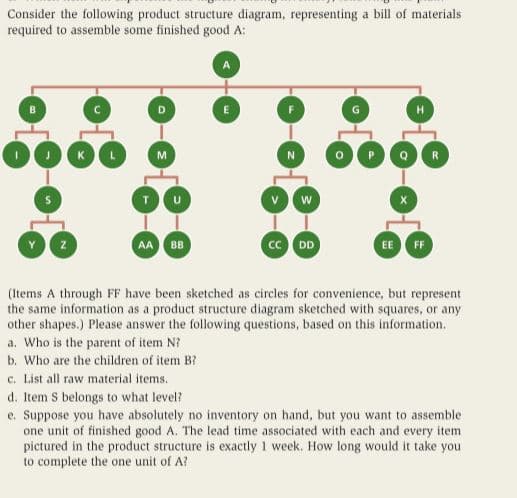 Consider the following product structure diagram, representing a bill of materials
required to assemble some finished good A:
M
AA BB
Cc DD
EE FF
(Items A through FF have been sketched as circles for convenience, but represent
the same information as a product structure diagram sketched with squares, or any
other shapes.) Please answer the following questions, based on this information.
a. Who is the parent of item N?
b. Who are the children of item B?
c. List all raw material items.
d. Item S belongs to what level?
e. Suppose you have absolutely no inventory on hand, but you want to assemble
one unit of finished good A. The lead time associated with each and every item
pictured in the product structure is exactly 1 week. How long would it take you
to complete the one unit of A?
