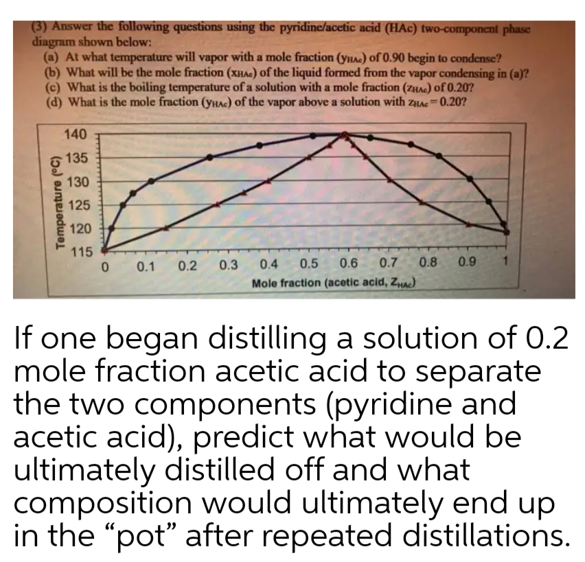 (3) Answer the following questions using the pyridine/acetic acid (HAC) two-component phase
diagram shown below:
(a) At what temperature will vapor with a mole fraction (YHAC) of 0.90 begin to condense?
(b) What will be the mole fraction (xHAc) of the liquid formed from the vapor condensing in (a)?
(c) What is the boiling temperature of a solution with a mole fraction (ZHAC) of 0.20?
(d) What is the mole fraction (yHac) of the vapor above a solution with zHAe=0.20?
140
135
130
125
120
115
0.1
0.2
0.3
0.4
0.5
0.6
0.7
0.8
0.9
1.
Mole fraction (acetic acid, ZHAe)
If one began distilling a solution of 0.2
mole fraction acetic acid to separate
the two components (pyridine and
acetic acid), predict what would be
ultimately distilled off and what
composition would ultimately end up
in the "pot" after repeated distillations.
Temperature (°C)
