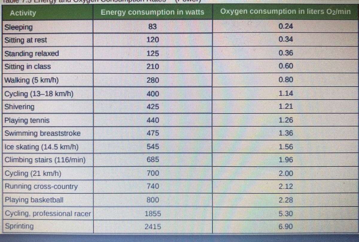 Activity
Energy consumption in watts
Oxygen consumption in liters Oz/min
Sleeping
83
0.24
Sitting at rest
120
0.34
Standing relaxed
125
0.36
Sitting in class
210
0.60
Walking (5 km/h)
280
0.80
Cycling (13-18 km/h)
400
1.14
Shivering
425
1.21
Playing tennis
440
1.26
Swimming breaststroke
475
1.36
Ice skating (14.5 km/h)
545
1.56
Climbing stairs (116/min)
685
1.96
Cycling (21 km/h)
700
2.00
Running cross-country
740
2.12
Playing basketball
800
2.28
Cycling, professional racer
1855
5.30
Sprinting
2415
6.90

