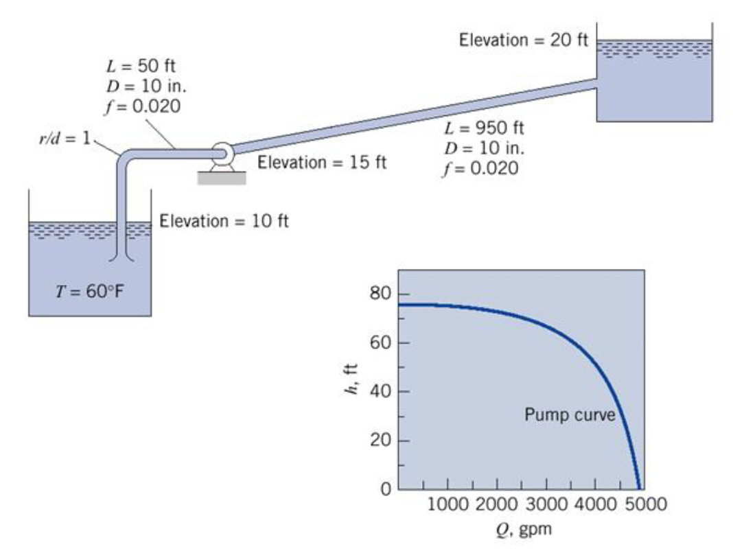 Elevation
20 ft
L 50 ft
D 10 in
f- 0.020
L 950 ft
D= 10 in
f= 0.020
r/d 1
Elevation
15 ft
Elevation 10 ft
T= 60°F
80
60
t
40
Pump curve
20
1000 2000 3000 4000 5000
Q, gpm
