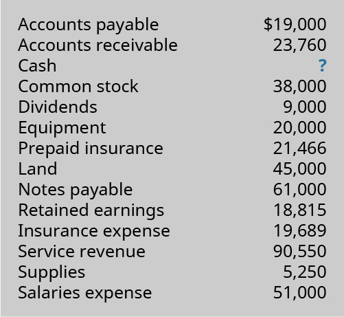 Accounts payable
Accounts receivable
$19,000
23,760
Cash
Common stock
38,000
9,000
20,000
21,466
45,000
61,000
18,815
19,689
90,550
5,250
51,000
Dividends
Equipment
Prepaid insurance
Land
Notes payable
Retained earnings
Insurance expense
Service revenue
Supplies
Salaries expense
