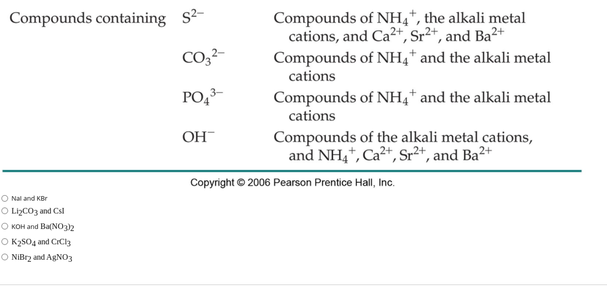 Compounds of NH4*, the alkali metal
cations, and Ca²+, Sr²+, and Ba²+
Compounds of NH4* and the alkali metal
Compounds containing S2-
CO,2-
cations
PO43-
Compounds of NH4* and the alkali metal
cations
ОН
Compounds of the alkali metal cations,
and NH4*, Ca²+, Sr²+, and Ba²+
Copyright © 2006 Pearson Prentice Hall, Inc.
O Nal and KBr
O LizCO3 and CsI
О кон and Ba(NO3)2
O K2SO4 and CrCl3
O NiBr2 and AgNO3
