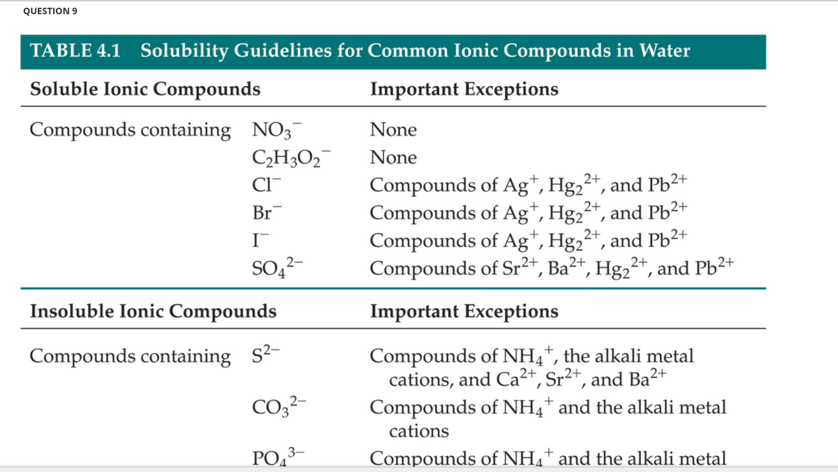 QUESTION 9
TABLE 4.1 Solubility Guidelines for Common Ionic Compounds in Water
Soluble Ionic Compounds
Important Exceptions
Compounds containing NO3
C2H3O2
None
None
2+
Compounds of Ag*, Hg,²
Compounds of Ag*, Hg2²+, and Pb2+
Compounds of Ag*, Hg2²+, and Pb²+
Compounds of Sr2+, Ba²+,
and Pb²+
Br
I
2+
SO,2-
Hg2
and Pb2+
Insoluble Ionic Compounds
Important Exceptions
Compounds of NH4*, the alkali metal
cations, and Ca2+, Sr²+, and Ba²+
Compounds of NH4* and the alkali metal
Compounds containing s2-
CO,?-
cations
PO,3–
Compounds of NH,* and the alkali metal
