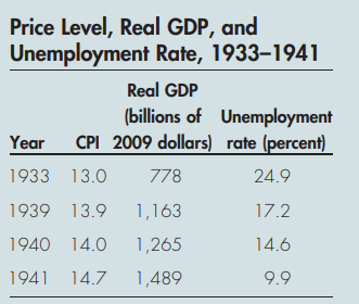 Price Level, Real GDP, and
Unemployment Rate, 1933-1941
Real GDP
(billions of Unemployment
CPI 2009 dollars) rate (percent)
Year
1933 13.0
778
24.9
1939 13.9
1,163
17.2
1940 14.0
1,265
14.6
1941
14.7
1,489
9.9
