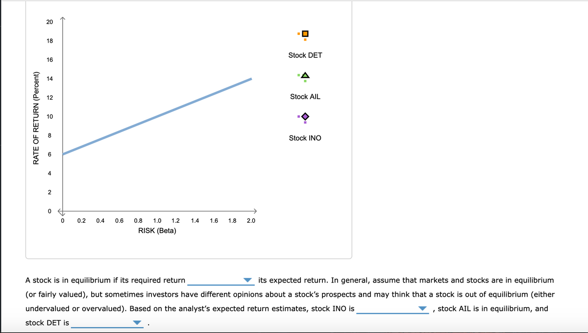 20
18
Stock DET
16
14
12
Stock AIL
10
Stock INO
2
0.2
0.4
0.6
0.8
1.0
1.2
1.4
1.6
1.8
2.0
RISK (Beta)
A stock is in equilibrium if its required return
its expected return. In general, assume that markets and stocks are in equilibrium
(or fairly valued), but sometimes investors have different opinions about a stock's prospects and may think that a stock is out of equilibrium (either
undervalued or overvalued). Based on the analyst's expected return estimates, stock INO is
stock AIL is in equilibrium, and
stock DET is
RATE OF RETURN (Percent)
