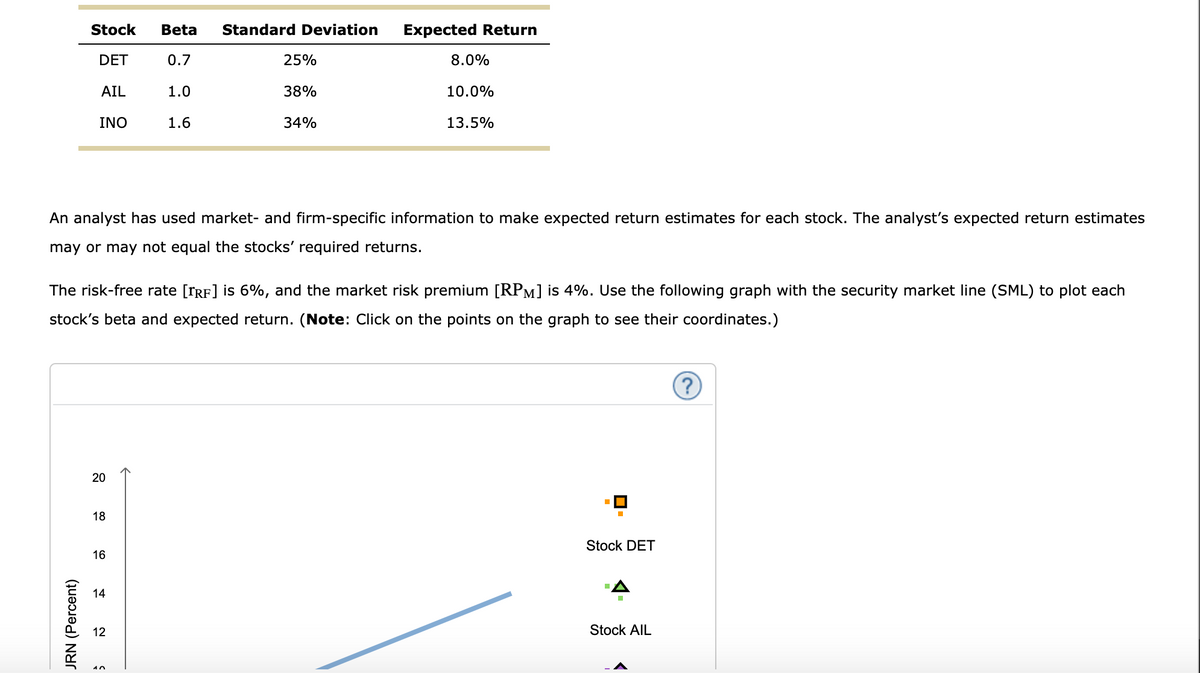 Stock
Beta
Standard Deviation
Expected Return
DET
0.7
25%
8.0%
AIL
1.0
38%
10.0%
INO
1.6
34%
13.5%
An analyst has used market- and firm-specific information to make expected return estimates for each stock. The analyst's expected return estimates
may or may not equal the stocks' required returns.
The risk-free rate [TRF] is 6%, and the market risk premium [RPM] is 4%. Use the following graph with the security market line (SML) to plot each
stock's beta and expected return. (Note: Click on the points on the graph to see their coordinates.)
20
18
Stock DET
16
14
12
Stock AIL
10
JRN (Percent)
