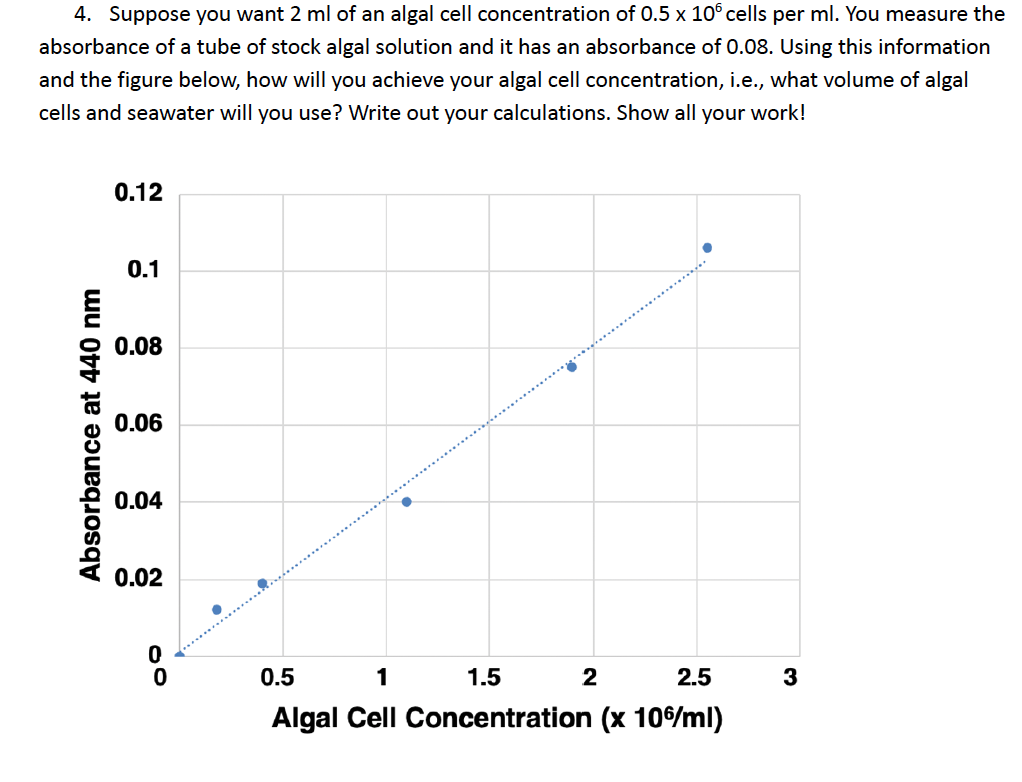 4. Suppose you want 2 ml of an algal cell concentration of 0.5 x 106 cells per ml. You measure the
absorbance of a tube of stock algal solution and it has an absorbance of 0.08. Using this information
and the figure below, how will you achieve your algal cell concentration, i.e., what volume of algal
cells and seawater will you use? Write out your calculations. Show all your work!
Absorbance at 440 nm
0.12
0.1
0.08
0.06
0.04
0.02
0
0.5
1
1.5
2
2.5
Algal Cell Concentration (x 106/ml)
3