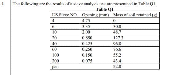 The following are the results of a sieve analysis test are presentaed in Table Ql.
Table Q1
US Sieve NO. Opening (mm) Mass of soil retained (g)
4
4.75
6.
3.35
30.0
10
2.00
48.7
20
0.850
127.3
40
0.425
96.8
60
0.250
76.6
100
0.150
55.2
200
0.075
43.4
pan
22.0
