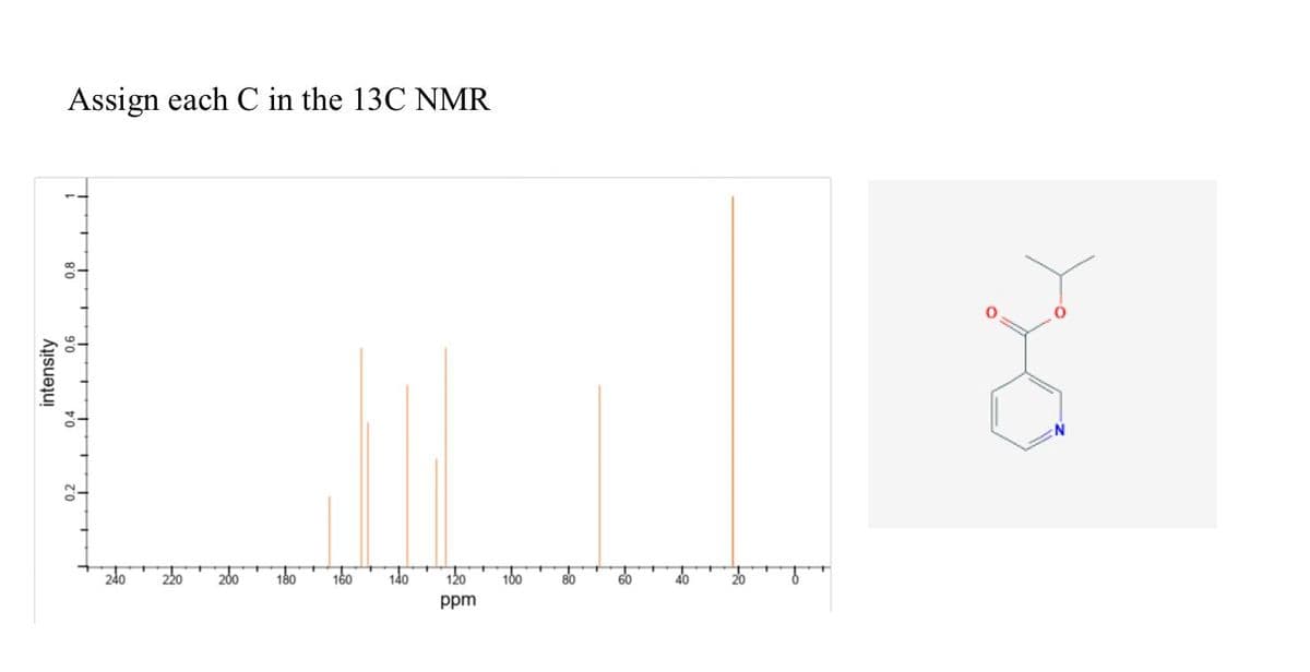 Assign each C in the 13C NMR
200
180
140
120
100
80
60
40
20
of
ppm
intensity
