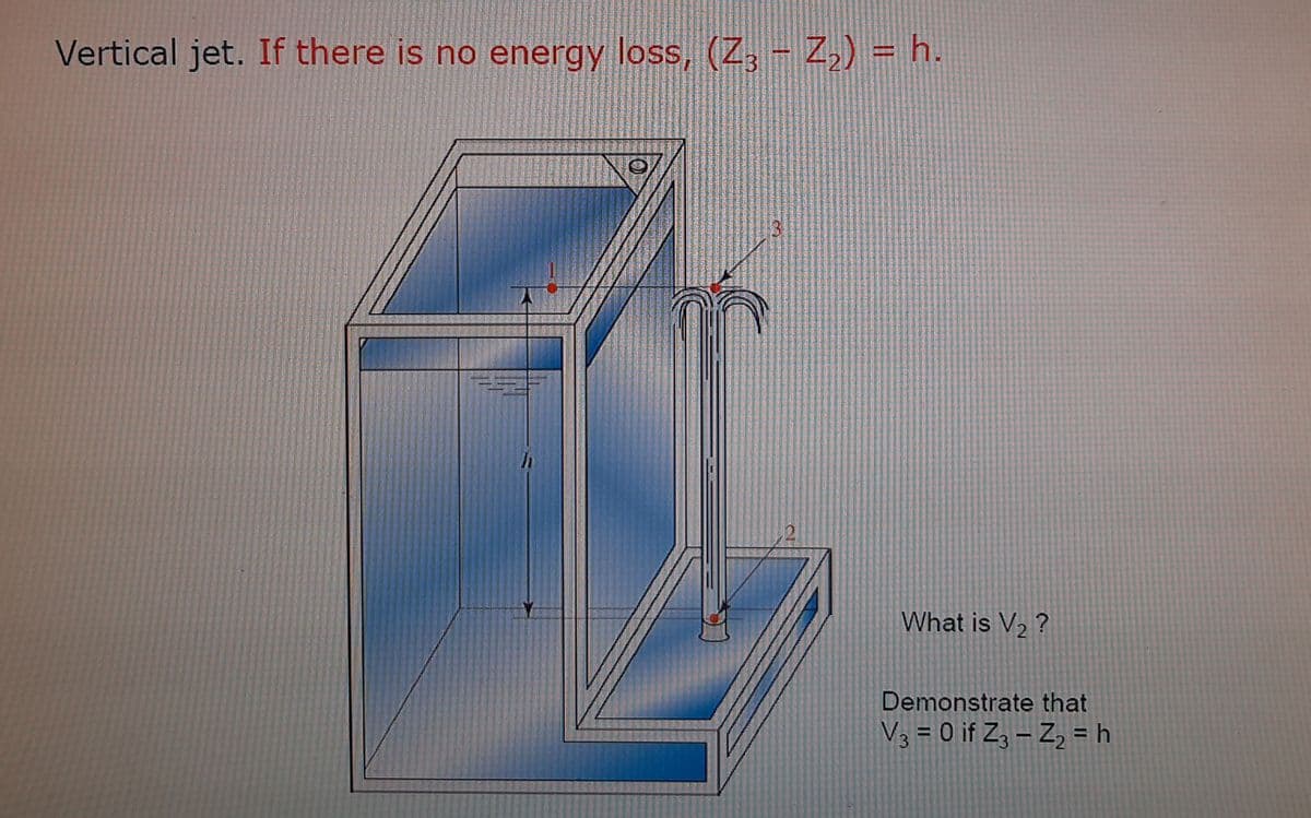 Vertical jet. If there is no energy loss, (Z, - Z,) = h.
What is V2 ?
Demonstrate that
V3 = 0 if Z3 – Z, = h
