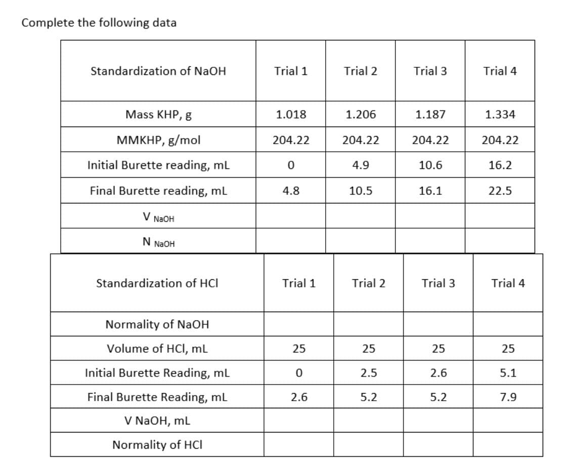 Complete the following data
Standardization of NaOH
Trial 1
Trial 2
Trial 3
Trial 4
Mass KHP, g
1.018
1.206
1.187
1.334
MMKHP, g/mol
204.22
204.22
204.22
204.22
Initial Burette reading, mL
4.9
10.6
16.2
Final Burette reading, ml
4.8
10.5
16.1
22.5
V N2OH
N
N2OH
Standardization of HCI
Trial 1
Trial 2
Trial 3
Trial 4
Normality of NaOH
Volume of HCI, ml
25
25
25
25
Initial Burette Reading, mL
2.5
2.6
5.1
Final Burette Reading, mL
2.6
5.2
5.2
7.9
V NAOH, mL
Normality of HCI
