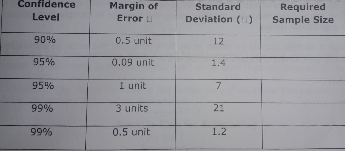 Čonfidence
Margin of
Standard
Required
Sample Size
Level
Error D
Deviation (0)
90%
0.5 unit
12
95%
0.09 unit
1.4
95%
1 unit
7.
99%
3 units
21
99%
0.5 unit
1.2
