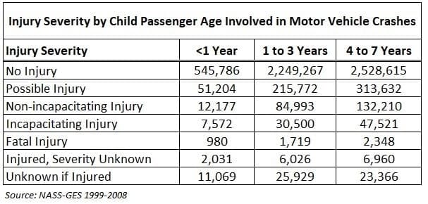 Injury Severity by Child Passenger Age Involved in Motor Vehicle Crashes
Injury Severity
No Injury
Possible Injury
Non-incapacitating Injury
Incapacitating Injury
Fatal Injury
Injured, Severity Unknown
Unknown if Injured
<1 Year
1 to 3 Years
4 to 7 Years
545,786
2,249,267
2,528,615
51,204
12,177
7,572
215,772
313,632
84,993
132,210
30,500
47,521
980
1,719
2,348
2,031
6,026
6,960
11,069
25,929
23,366
Source: NASS-GES 1999-2008
