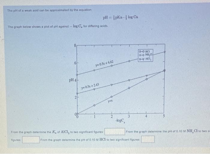 The pH of a weak acid can be approximated by the equation:
The graph below shows a plot of pH against-log C, for differing acids.
pH 4-
figures
pH=pKa-log Ca
y=0.5x+4.62
y=0.5x+2.43
From the graph determine the K₂ of AICI, to two significant figures:
yax
-loge
0-0 HC
NHC
AICT,
From the graph determine the pH of 0.10 M NH Cl to two si
From the graph determine the pH of 0.10 M HCl to two significant figures: