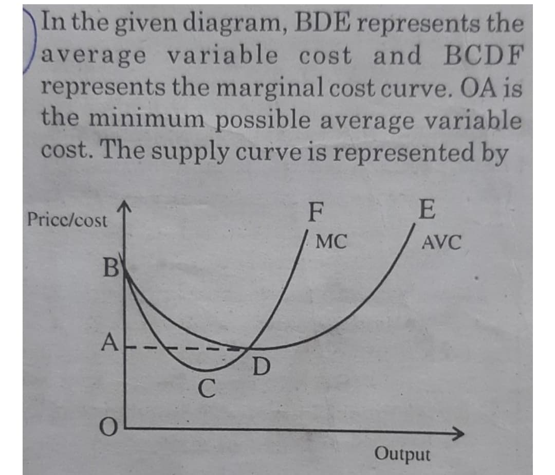 In the given diagram, BDE represents the
average variable cost and BCDF
represents the marginal cost curve. OA is
the minimum possible average variable
cost. The supply curve is represented by
E
F
MC
Pricc/cost
AVC
BY
AL
D
Output
