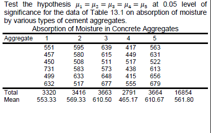 Test the hypothesis ₁ = ₂ = 3 = μ₁ = μ5 at 0.05 level of
significance for the data of Table 13.1 on absorption of moisture
by various types of cement aggregates.
Absorption of Moisture in Concrete Aggregates
Aggregate
1
3
4
5
563
631
Total
Mean
551
457
450
731
499
632
3320
553.33
2
595
580
508
583
633
517
639
417
615
449
511 517 522
573
613
648
656
677
555 679
3416
3663
2791 3664
569.33 610.50 465.17 610.67
438
415
16854
561.80
