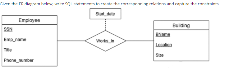 Given the ER diagram below, write SQL statements to create the corresponding relations and capture the constraints.
Start_date
Employee
Building
SSN
BName
Emp_name
Works_In
Location
Title
Size
Phone_number
