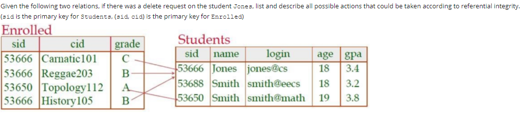 Given the following two relations, if there was a delete request on the student Jones, list and describe all possible actions that could be taken according to referential integrity.
(sid is the primary key for Students, (sid, cid) is the primary key for Enrolled)
Enrolled
sid
Students
cid
grade
login
53666 Jones jones@cs
53688 Smith smith@eecs
53650 Smith smith@math
sid
age gpa
name
53666 Carnatic101
53666 Reggae203
53650 Topology112
53666 History105
C
18
3.4
18
3.2
A.
B
19
3.8
