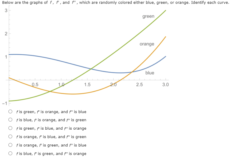 Below are the graphs of f, f, and f", which are randomly colored either blue, green, or orange. Identify each curve.
3
green
orange
1
blue
0.5
1.0
1.5
2.0
2.5
3.0
f is green, f' is orange, and f" is blue
O fis blue, f is orange, and f" is green
O fis green, f is blue, and f" is orange
O fis orange, f' is blue, and f" is green
fis orange, f' is green, and f" is blue
O fis blue, f' is green, and f" is orange
2.
