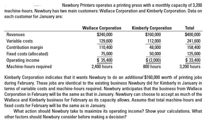 Newbury Printers operates a printing press with a monthly capacity of 3,200
machine-hours. Newbury has two main customers: Wallace Corporation and Kimberly Corporation. Data on
each customer for January are:
IT)
Kimberly Corporation
$160,000
112,000
48,000
Wallace Corporation
$240,000
Total
Revenues
$400,000
Variable costs
129,600
241,600
Contribution margin
Fixed costs (allocated)
110,400
158,400
75,000
$ 35,400
2,400 hours
50,000
Operating income
Machine-hours required
$ (2,000)
800 hours
125,000
$ 33,400
3,200 hours
Kimberly Corporation indicates that it wants Newbury to do an additional $160,000 worth of printing jobs
during February. These jobs are identical to the existing business Newbury did for Kimberly in January in
terms of variable costs and machine-hours required. Newbury anticipates that the business from Wallace
Corporation in February will be the same as that in January. Newbury can choose to accept as much of the
Wallace and Kimberly business for February as its capacity allows. Assume that total machine-hours and
fixed costs for February will be the same as in January.
What action should Newbury take to maximize its operating income? Show your calculations. What
other factors should Newbury consider before making a decision?

