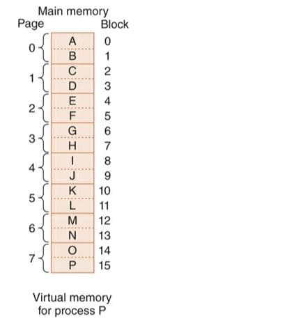 Main memory
Page
Block
4
8
10
5
11
12
6.
13
14
15
Virtual memory
for process P
ABCDEEGHISYLMNOP
1.
2.
4.
