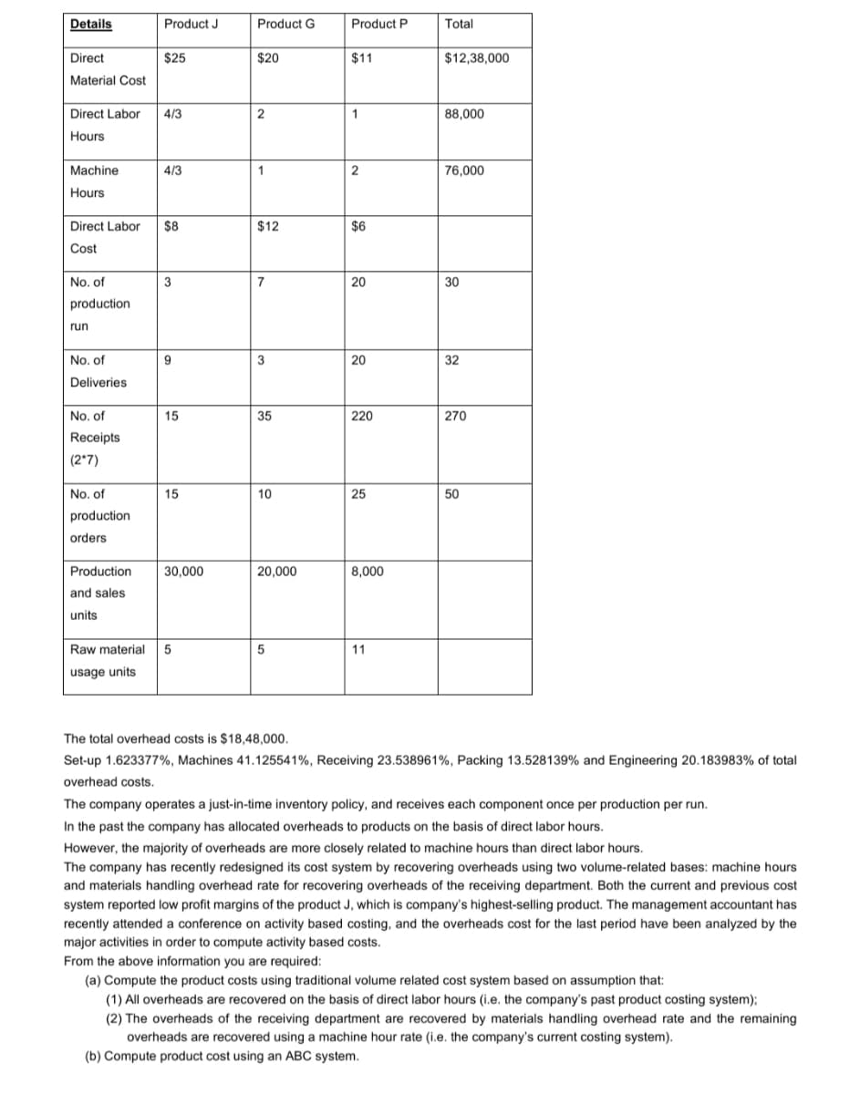 Details
Product J
Product G
Product P
Total
Direct
$25
$20
$11
$12,38,000
Material Cost
Direct Labor
4/3
1
88,000
Hours
Machine
4/3
1
76,000
Hours
Direct Labor
$8
$12
$6
Cost
No. of
3
7
20
30
production
run
No. of
3
20
32
Deliveries
No. of
15
35
220
270
Receipts
(2*7)
No. of
15
10
25
50
production
orders
Production
30,000
20,000
8,000
and sales
units
Raw material
11
usage units
The total overhead costs is $18,48,000.
Set-up 1.623377%, Machines 41.125541%, Receiving 23.538961%, Packing 13.528139% and Engineering 20.183983% of total
overhead costs.
The company operates a just-in-time inventory policy, and receives each component once per production per run.
In the past the company has allocated overheads to products on the basis of direct labor hours.
However, the majority of overheads are more closely related to machine hours than direct labor hours.
The company has recently redesigned its cost system by recovering overheads using two volume-related bases: machine hours
and materials handling overhead rate for recovering overheads of the receiving department. Both the current and previous cost
system reported low profit margins of the product J, which is company's highest-selling product. The management accountant has
recently attended a conference on activity based costing, and the overheads cost for the last period have been analyzed by the
major activities in order to compute activity based costs.
From the above information you are required:
(a) Compute the product costs using traditional volume related cost system based on assumption that:
(1) All overheads are recovered on the basis of direct labor hours (i.e. the company's past product costing system);
(2) The overheads of the receiving department are recovered by materials handling overhead rate and the remaining
overheads are recovered using a machine hour rate (i.e. the company's current costing system).
(b) Compute product cost using an ABC system.
