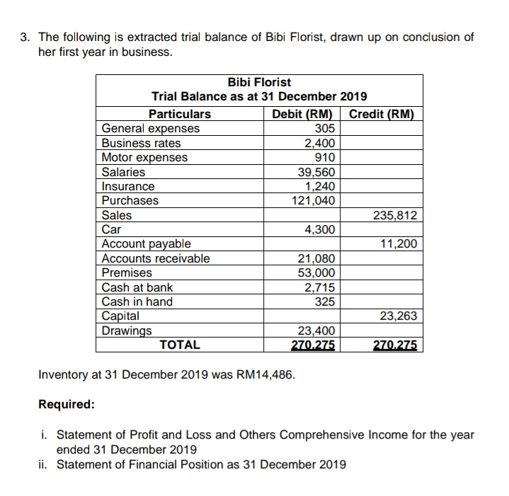 3. The following is extracted trial balance of Bibi Florist, drawn up on conclusion of
her first year in business.
Bibi Florist
Trial Balance as at 31 December 2019
Particulars
Debit (RM) Credit (RM)
General expenses
305
Business rates
2,400
910
Motor expenses
Salaries
39,560
1,240
121,040
Insurance
Purchases
Sales
235,812
Car
Account payable
Accounts receivable
Premises
Cash at bank
Cash in hand
Capital
Drawings
4,300
11,200
21,080
53,000
2,715
325
23,263
23,400
270.275
ТОTAL
270.275
Inventory at 31 December 2019 was RM14,486.
Required:
i. Statement of Profit and Loss and Others Comprehensive Income for the year
ended 31 December 2019
ii. Statement of Financial Position as 31 December 2019
