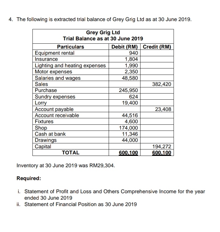 4. The following is extracted trial balance of Grey Grig Ltd as at 30 June 2019.
Grey Grig Ltd
Trial Balance as at 30 June 2019
Debit (RM) Credit (RM)
Particulars
Equipment rental
Insurance
Lighting and heating expenses
Motor expenses
Salaries and wages
940
1,804
1,990
2,350
48,580
Sales
Purchase
Sundry expenses
Lorry
Account payable
Account receivable
382,420
245,950
624
19,400
23,408
44,516
4,600
174,000
11,346
44,000
Fixtures
Shop
Cash at bank
Drawings
Сapital
194,272
600.100
ТОTAL
600,100
Inventory at 30 June 2019 was RM29,304.
Required:
i. Statement of Profit and Loss and Others Comprehensive Income for the year
ended 30 June 2019
ii. Statement of Financial Position as 30 June 2019
