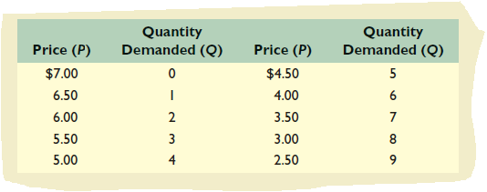 Quantity
Demanded (Q)
Quantity
Demanded (Q)
Price (P)
Price (P)
$7.00
$4.50
5
6.50
4.00
6
6.00
2
3.50
7
5.50
3
3.00
8
5.00
4
2.50
