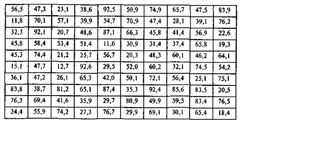 56,5 | 47,3
23,1
38,6
92,5
50,9
74,9
65,7
47,5
83,9
11,8
70,1
57,1
39,9
54,7
70,9
47,4
28,1
39,1
76,2
32,3 | 92,!
48,6
87,1
66,3
45,8
41,4
56,9
22,6
45,8
58,4
53,4
51,4
11,6
30,9
31,4
37,4
65,8
19,3
45,3
74,4 | 21,2
25,7
56,7
20,3| 48,3
60,1
46,2
64,1
15.1
47,7
12,7
92,6
29,5
52,0
60,2
32,1
74,5
54,2
36,1
47,2
26,1
65,3
42,0
50,1
72,1
56,4
25,1
75,1
83,8
38,7
81,2
65,1
87,4
35,3
92,4
85,6
83,5
20,5
76,3
69,4
41,6
35,9
29,7
80,9
49,9
59,5
83.4
76,5
24,4
55,9 | 74,2
27,3
76,7
29,9
69,1
30,1
65,4
18,4
