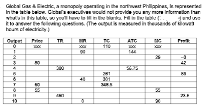 Global Gas & Electric, a monopoly operating in the northwest Phllippines, Is represented
in the table below. Global's executives would not provide you any more information than
what's in this table, so you'll have to fill in the blanks. Fill in the table (
it to answer the following questions. (The output is measured in thousands of kilowatt
hours of electricity.)
) and use
TR
TC
110
ATC
Output
Price
MR
Profit
90
1
2
3
144
29
-3
42
80
4
300
56.75
261
301
348.5
89
40
7
60
55
8
55
450
-23.5
10
90
