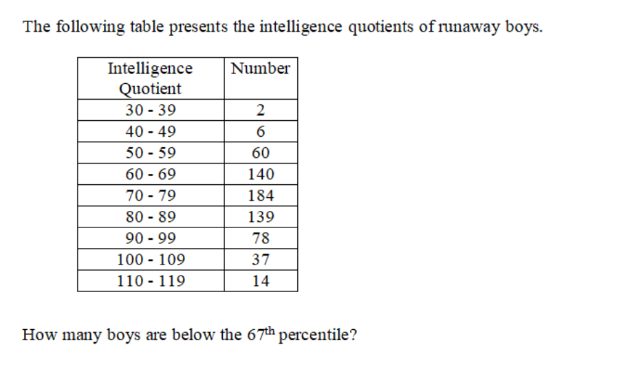 The following table presents the intelligence quotients of runaway boys.
Intelligence
Quotient
30 - 39
40 - 49
Number
2
6.
50 - 59
60
60 - 69
140
70 - 79
80 - 89
184
139
90 - 99
78
100 - 109
37
110 - 119
14
How many boys are below the 67th percentile?
