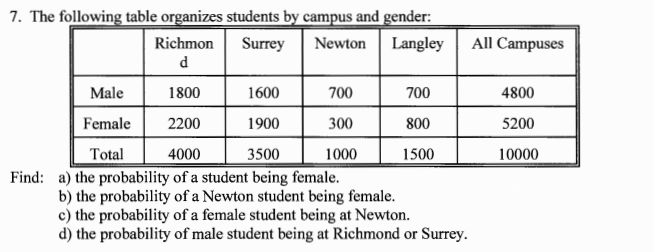 7. The following table organizes students by campus and gender:
Richmon
Surrey
Newton
Langley
All Campuses
d
Male
1800
1600
700
700
4800
Female
2200
1900
300
800
5200
Total
4000
3500
1000
1500
10000
Find: a) the probability of a student being female.
b) the probability of a Newton student being female.
c) the probability of a female student being at Newton.
d) the probability of male student being at Richmond or Surrey.

