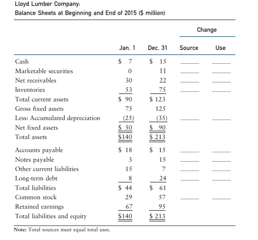 Lloyd Lumber Company:
Balance Sheets at Beginning and End of 2015 ($ million)
Change
Jan. 1
Dec. 31
Source
Use
Cash
$ 7
$ 15
Marketable securities
11
Net receivables
30
22
Inventories
53
75
Total current assets
$ 90
$ 123
Gross fixed assets
75
125
Less: Accumulated depreciation
(25)
$ 50
(35)
$ 90
Net fixed assets
Total assets
$140
$ 213
Accounts payable
$ 18
$ 15
Notes payable
15
Other current liabilities
15
7
Long-term debt
8
24
Total liabilities
$ 44
$ 61
Common stock
29
57
Retained earnings
67
95
Total liabilities and equity
$140
$ 213
Note: Total sources must equal total uses.
3.
