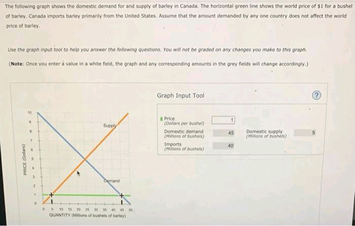 The following graph shows the domestic demand for and supply of barley in Canada. The horizontal green line shows the world price of $1 for a bushel
of barley. Canada imports barley primarily from the United States. Assume that the amount demanded by any one country does not affect the world
price of barley.
Use the graph input tool to help you answer the following questions. You will not be graded on any changes you make to this graph.
(Note: Once you enter à value in a white fleld, the graph and any corresponding amounts in the grey fields will change accordinglv.)
Graph Input Tool
I Price
(Dollars per bushel)
Supply
Domestic demand
(Mlions of bushels)
Domestic supply
(Mlions of bushels)
45
Imports
(Milions of bushels)
40
Demand
t0 15 20 25 30 35 40 45 s0
QUANTITY (MIlions of bushels of barley)
PRICE (Dolars)
