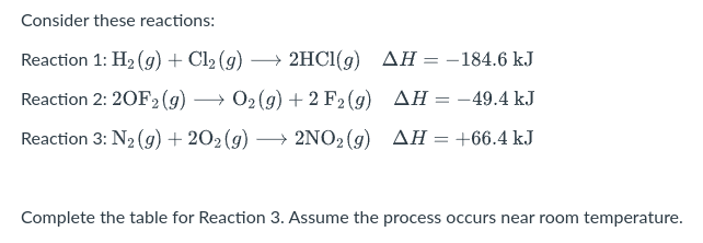 Consider these reactions:
Reaction 1: H2 (g) + Cl2 (g)
→ 2HC1(g) AH = –184.6 kJ
Reaction 2: 20F2(g) → 02(9) + 2 F2 (g) AH = –49.4 kJ
Reaction 3: N2 (g)+ 202(g) → 2NO2 (g) AH =
+66.4 kJ
Complete the table for Reaction 3. Assume the process occurs near room temperature.
