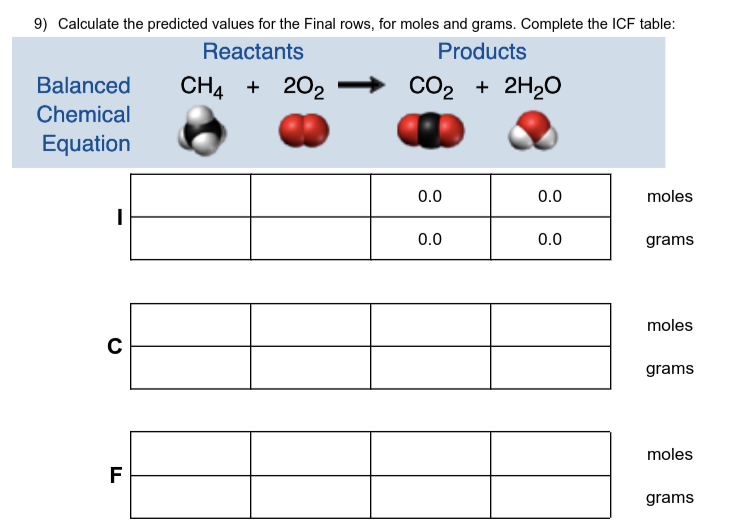 9) Calculate the predicted values for the Final rows, for moles and grams. Complete the ICF table:
Reactants
Products
Balanced
CH4 + 202
CO2 + 2H20
Chemical
Equation
0.0
0.0
moles
0.0
0.0
grams
moles
grams
moles
F
grams
